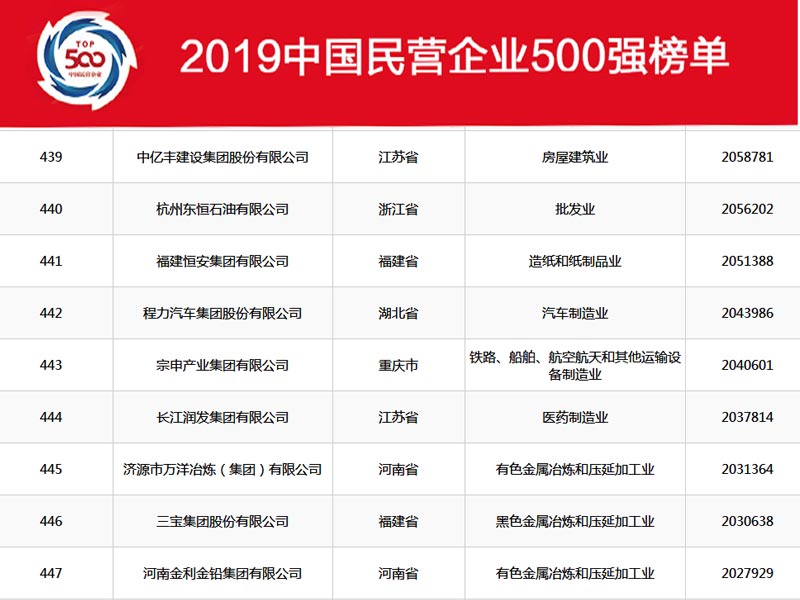 湖北程力集團(tuán)在2019年中國(guó)民營(yíng)企業(yè)500強(qiáng)中排名穩(wěn)中向好，2020年我們?cè)賱?chuàng)新高