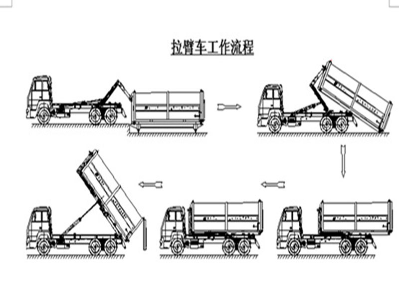 程力集團鉤臂垃圾車又被稱之為拉臂式垃圾車的工作流程是怎樣的？