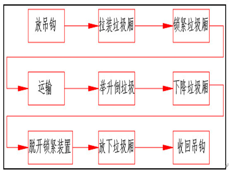 程力集團鉤臂垃圾車又被稱之為拉臂式垃圾車的工作流程是怎樣的？